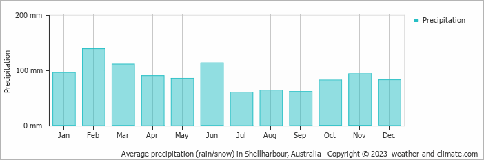Average monthly rainfall, snow, precipitation in Shellharbour, Australia