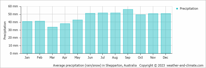 Average monthly rainfall, snow, precipitation in Shepparton, Australia