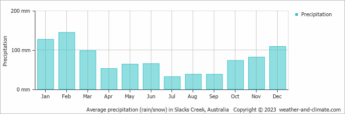 Average monthly rainfall, snow, precipitation in Slacks Creek, Australia