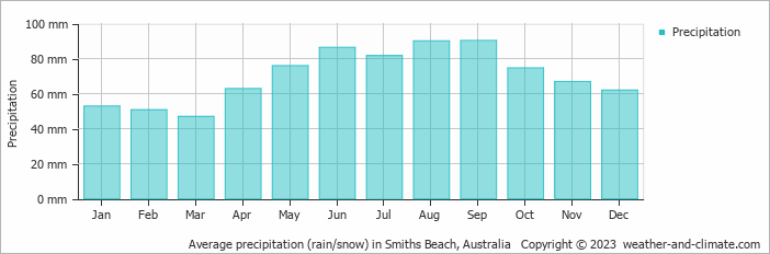 Average monthly rainfall, snow, precipitation in Smiths Beach, Australia
