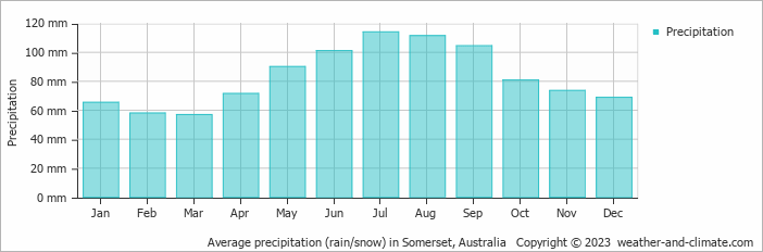 Average monthly rainfall, snow, precipitation in Somerset, Australia