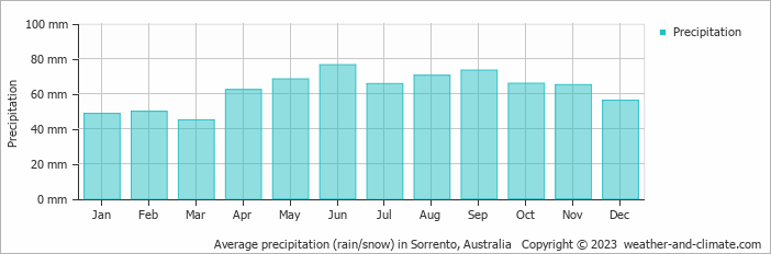 Average monthly rainfall, snow, precipitation in Sorrento, Australia