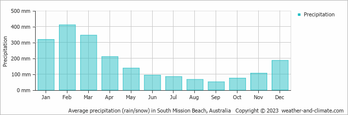 Average monthly rainfall, snow, precipitation in South Mission Beach, Australia