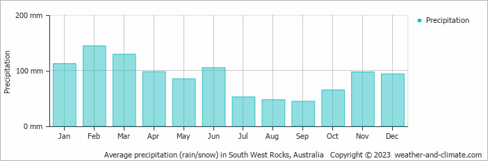 Average monthly rainfall, snow, precipitation in South West Rocks, Australia