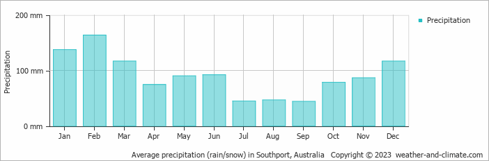 Average monthly rainfall, snow, precipitation in Southport, Australia