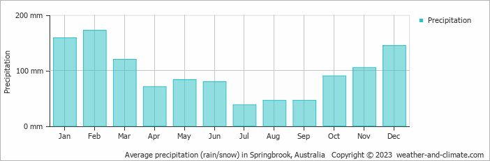 Average monthly rainfall, snow, precipitation in Springbrook, Australia