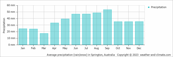 Average monthly rainfall, snow, precipitation in Springton, Australia