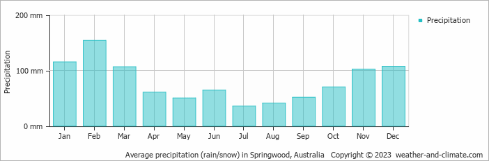 Average monthly rainfall, snow, precipitation in Springwood, Australia