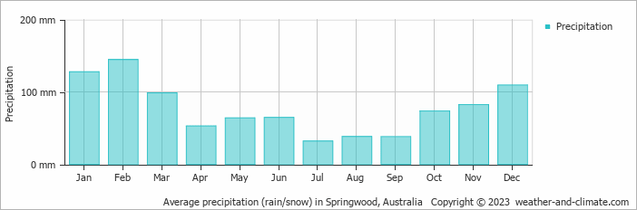 Average monthly rainfall, snow, precipitation in Springwood, Australia