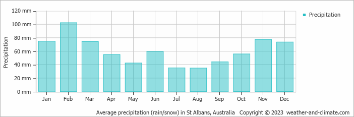 Average monthly rainfall, snow, precipitation in St Albans, Australia
