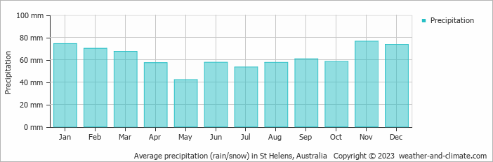 Average monthly rainfall, snow, precipitation in St Helens, Australia