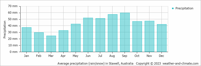 Average monthly rainfall, snow, precipitation in Stawell, Australia