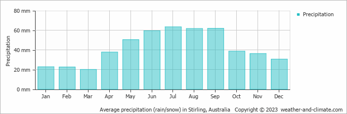 Average monthly rainfall, snow, precipitation in Stirling, Australia