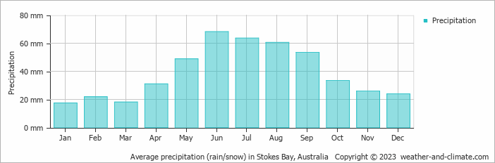 Average monthly rainfall, snow, precipitation in Stokes Bay, Australia