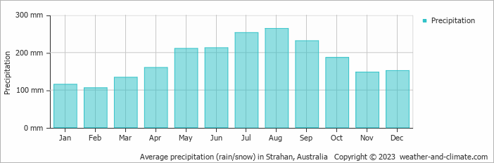 Average monthly rainfall, snow, precipitation in Strahan, Australia