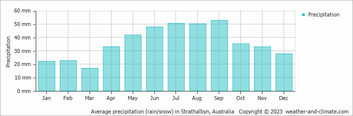 Average monthly rainfall, snow, precipitation in Strathalbyn, Australia