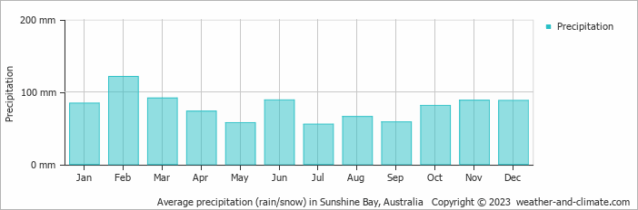 Average monthly rainfall, snow, precipitation in Sunshine Bay, Australia