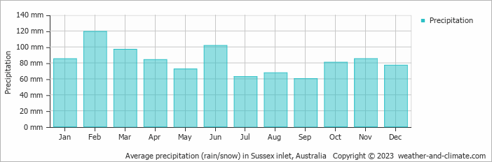 Average monthly rainfall, snow, precipitation in Sussex inlet, Australia