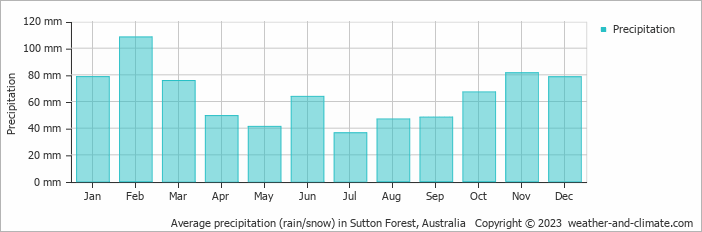 Average monthly rainfall, snow, precipitation in Sutton Forest, Australia