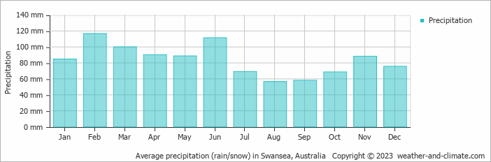 Average monthly rainfall, snow, precipitation in Swansea, Australia