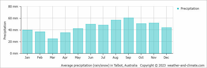 Average monthly rainfall, snow, precipitation in Talbot, Australia