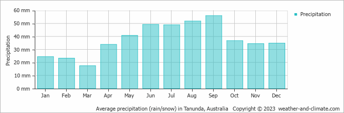 Average monthly rainfall, snow, precipitation in Tanunda, 