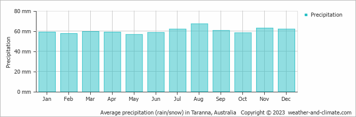 Average monthly rainfall, snow, precipitation in Taranna, Australia