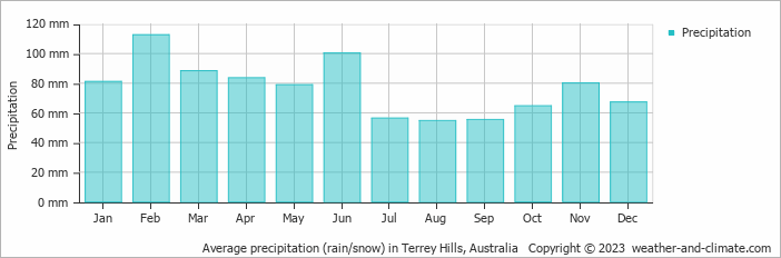 Average monthly rainfall, snow, precipitation in Terrey Hills, Australia