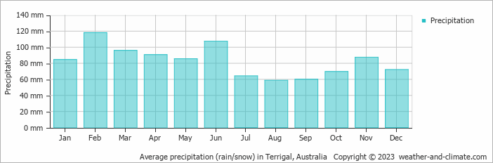 Average monthly rainfall, snow, precipitation in Terrigal, Australia