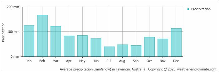 Average monthly rainfall, snow, precipitation in Tewantin, Australia