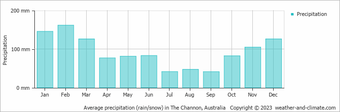 Average monthly rainfall, snow, precipitation in The Channon, Australia
