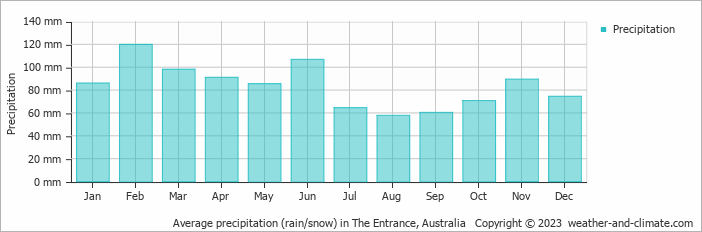 Average monthly rainfall, snow, precipitation in The Entrance, Australia