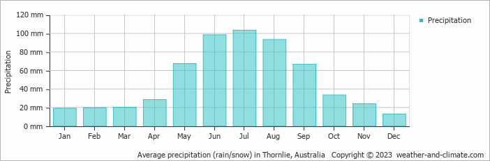 Average monthly rainfall, snow, precipitation in Thornlie, Australia