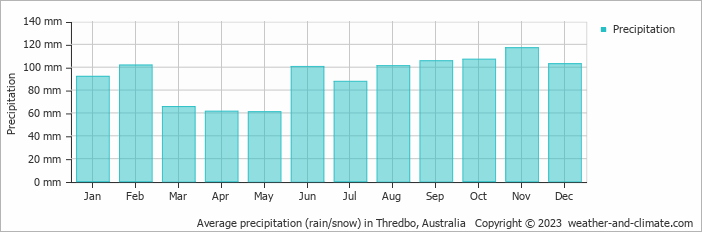 Average monthly rainfall, snow, precipitation in Thredbo, 