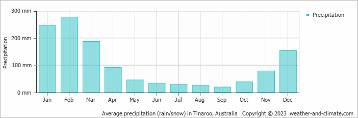 Average monthly rainfall, snow, precipitation in Tinaroo, Australia