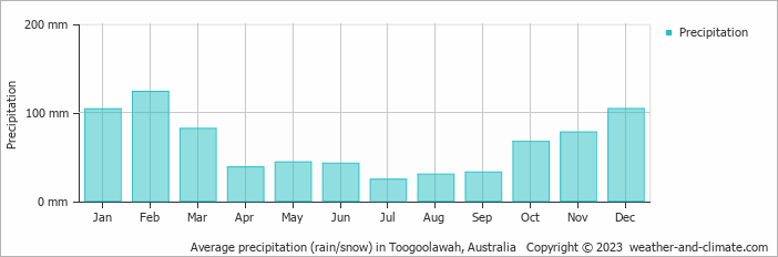 Average monthly rainfall, snow, precipitation in Toogoolawah, Australia