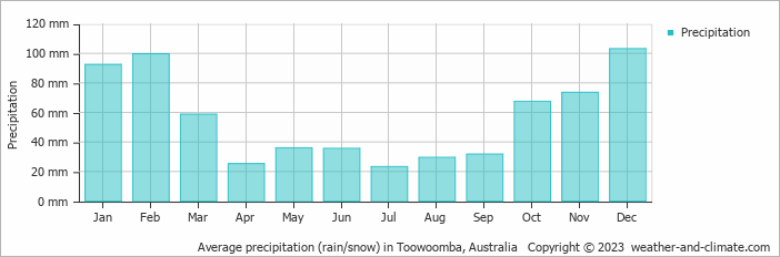 Average monthly rainfall, snow, precipitation in Toowoomba, 
