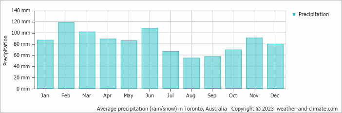 Average monthly rainfall, snow, precipitation in Toronto, Australia