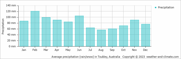 Average monthly rainfall, snow, precipitation in Toukley, 