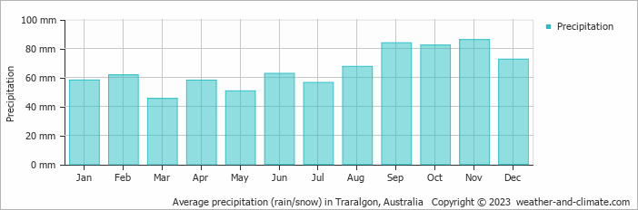Average monthly rainfall, snow, precipitation in Traralgon, Australia