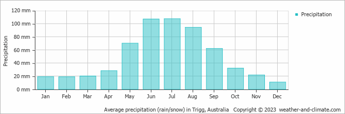 Average monthly rainfall, snow, precipitation in Trigg, Australia