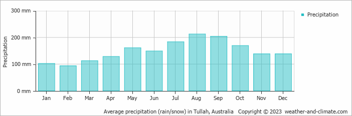 Average monthly rainfall, snow, precipitation in Tullah, Australia