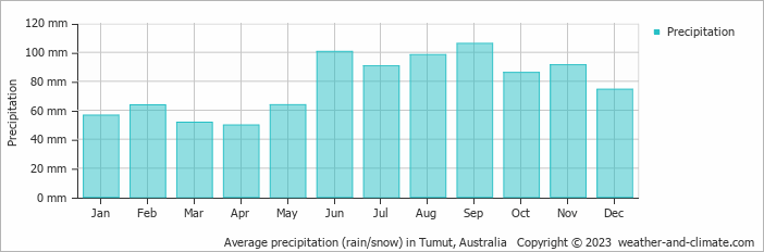 Average monthly rainfall, snow, precipitation in Tumut, Australia