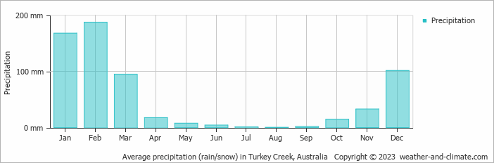 Average monthly rainfall, snow, precipitation in Turkey Creek, Australia