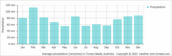 Average monthly rainfall, snow, precipitation in Tuross Heads, Australia