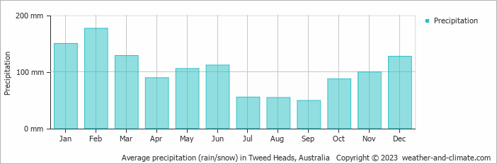Average monthly rainfall, snow, precipitation in Tweed Heads, Australia
