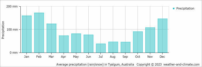 Average monthly rainfall, snow, precipitation in Tyalgum, Australia