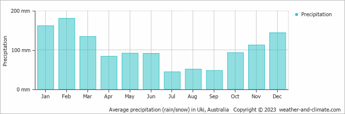 Average monthly rainfall, snow, precipitation in Uki, Australia