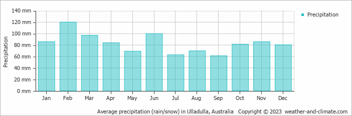 Average monthly rainfall, snow, precipitation in Ulladulla, Australia