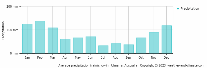Average monthly rainfall, snow, precipitation in Ulmarra, Australia